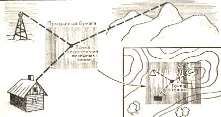 Ориентирование способом Болотова