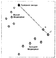 Нахождение Полярной звезды на небосклоне